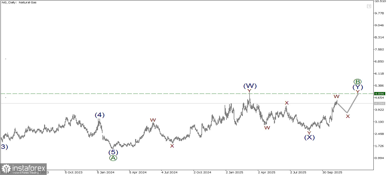 NG 10 ноября. Цена поднялась на два пункта, что дальше?