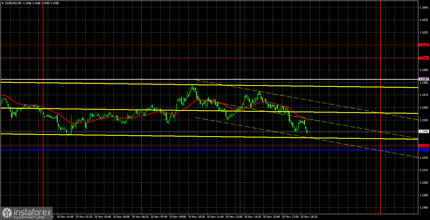 Торговые рекомендации и разбор сделок по EUR/USD на 11 ноября. Рынок нашел новый повод?