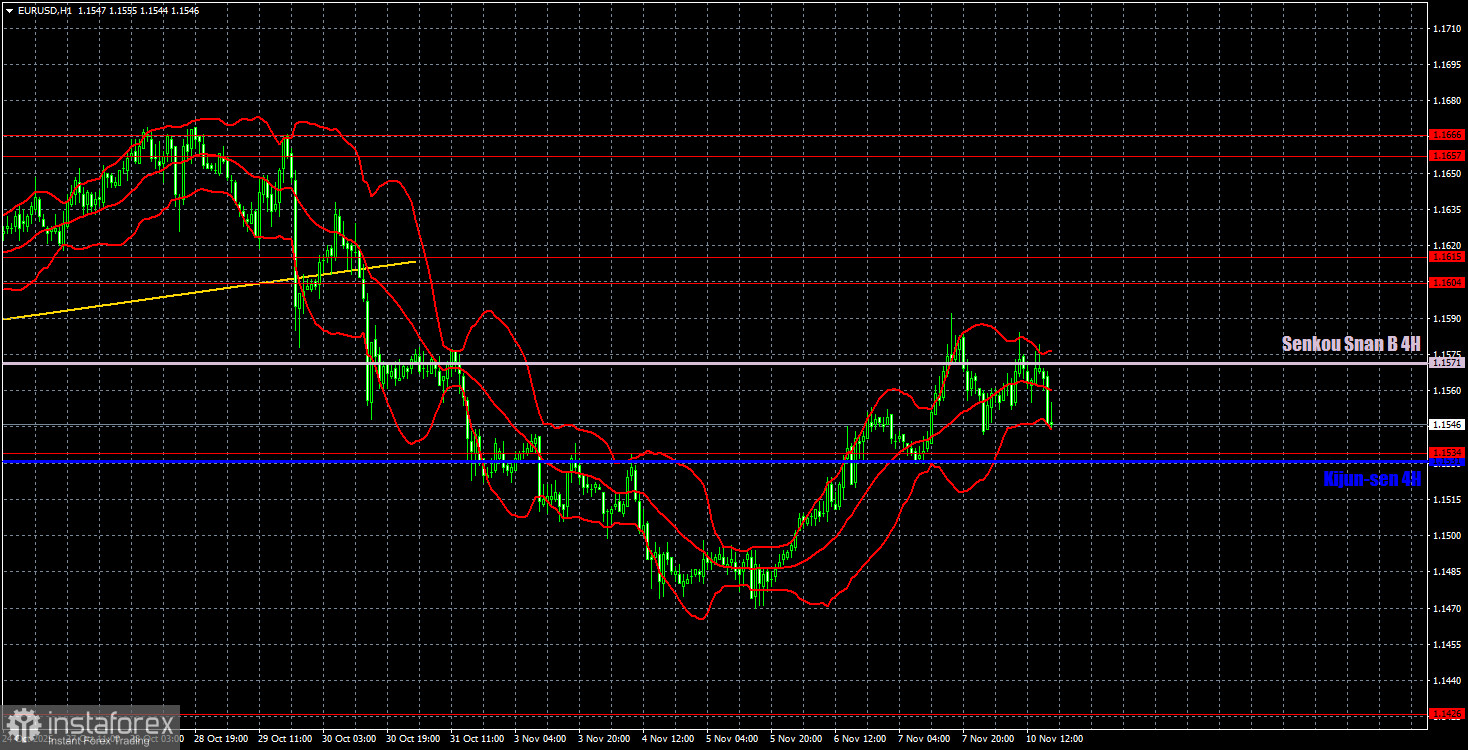 Торговые рекомендации и разбор сделок по EUR/USD на 11 ноября. Рынок нашел новый повод?