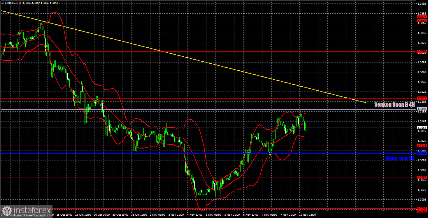 Торговые рекомендации и разбор сделок по GBP/USD на 11 ноября. Фунт не отступает от своих намерений.
