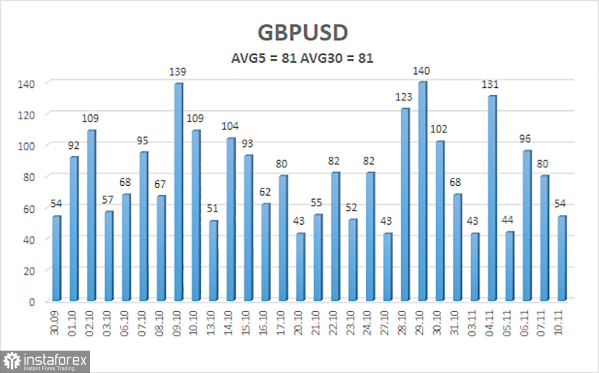 Обзор пары GBP/USD. 11 ноября. Как сделать хорошую мину при плохой игре?