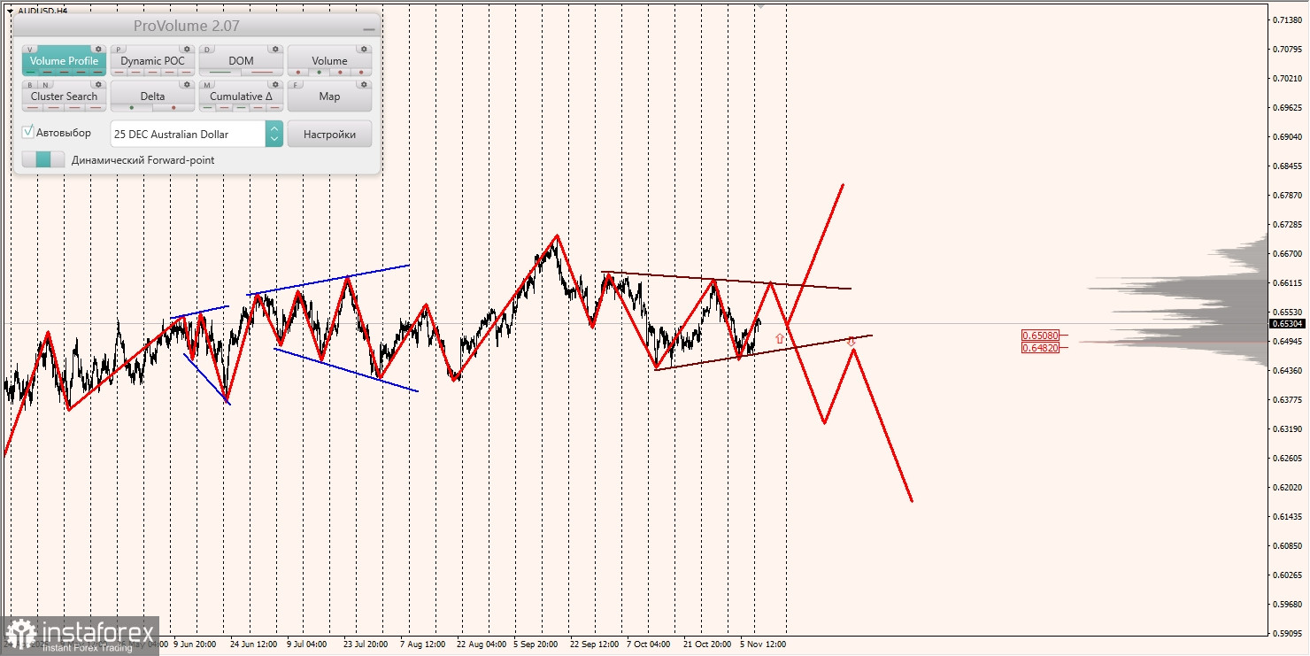 Маржинальные зоны и торговые идеи по AUD/USD, NZD/USD, USD/CAD (11.11.2025)