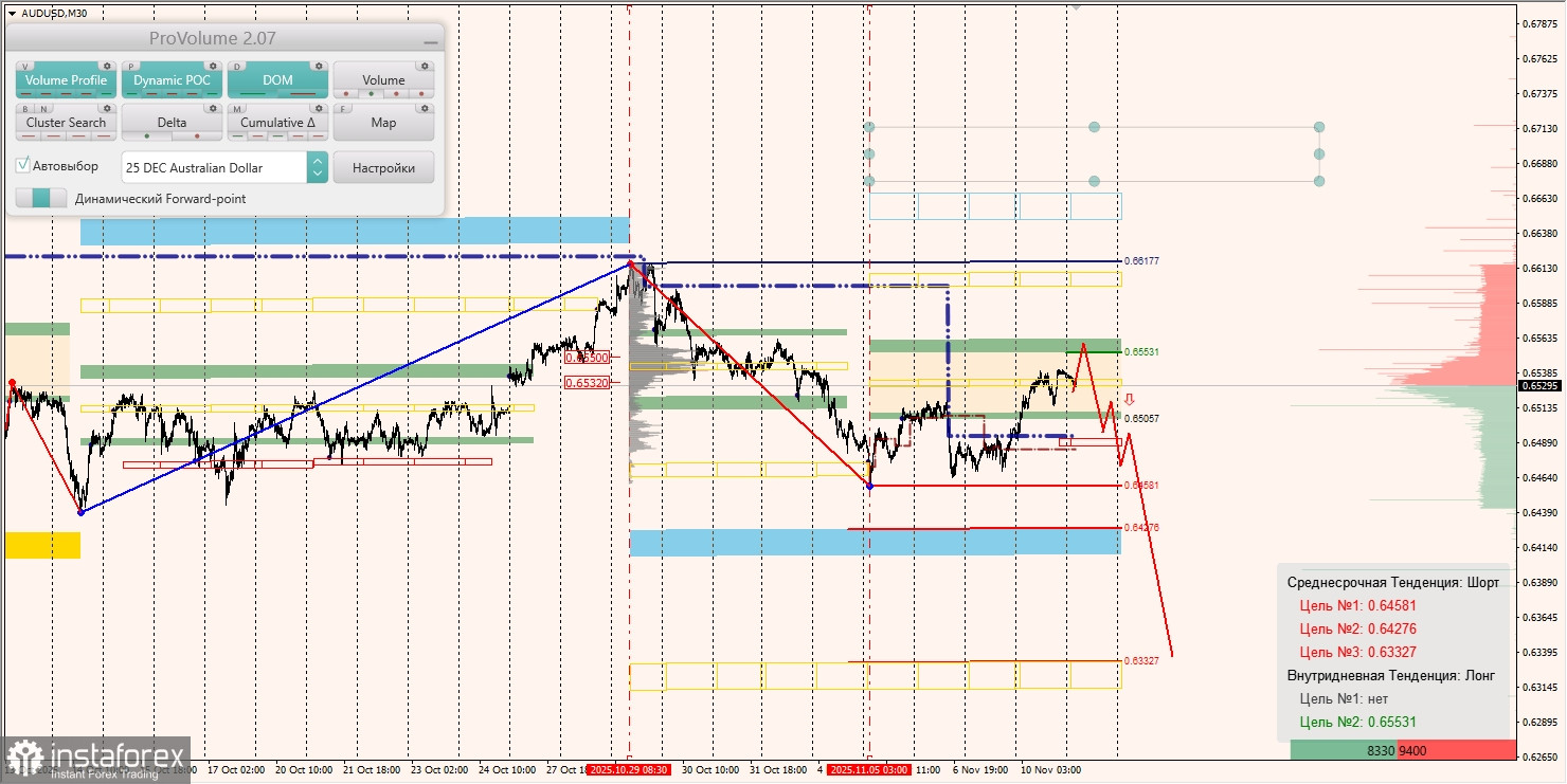 Маржинальные зоны и торговые идеи по AUD/USD, NZD/USD, USD/CAD (11.11.2025)