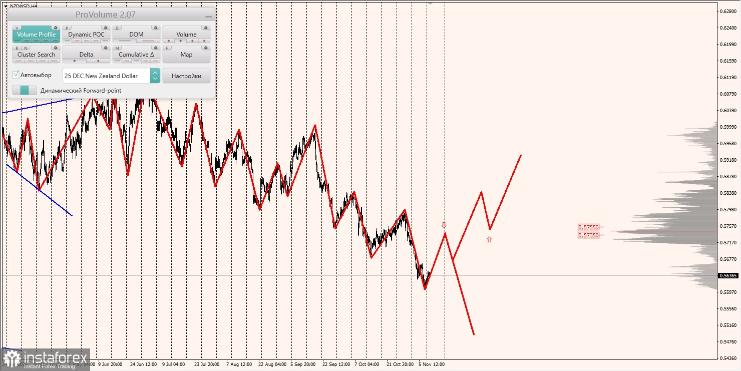 Маржинальные зоны и торговые идеи по AUD/USD, NZD/USD, USD/CAD (11.11.2025)