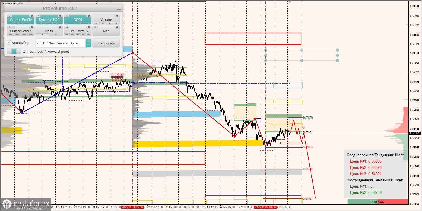 Маржинальные зоны и торговые идеи по AUD/USD, NZD/USD, USD/CAD (11.11.2025)
