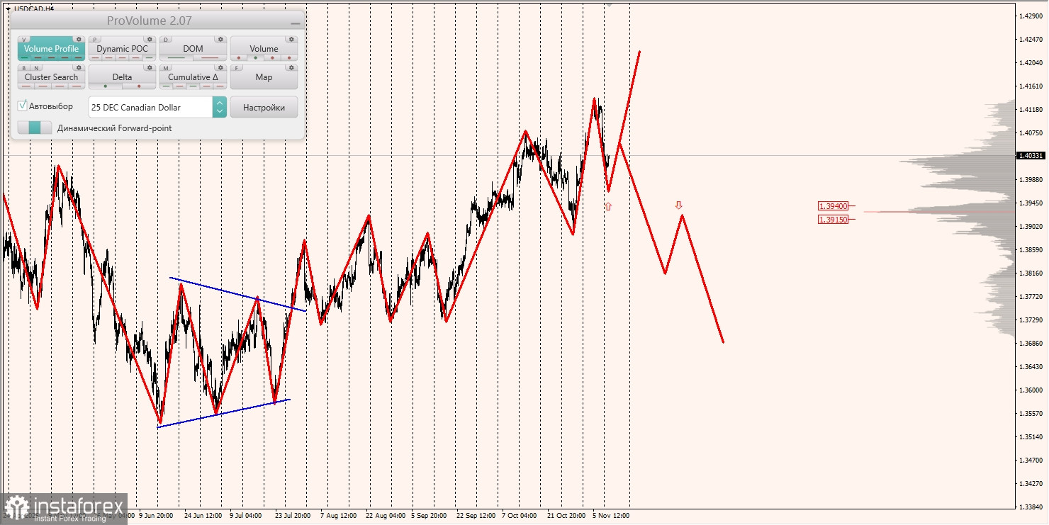 Маржинальные зоны и торговые идеи по AUD/USD, NZD/USD, USD/CAD (11.11.2025)