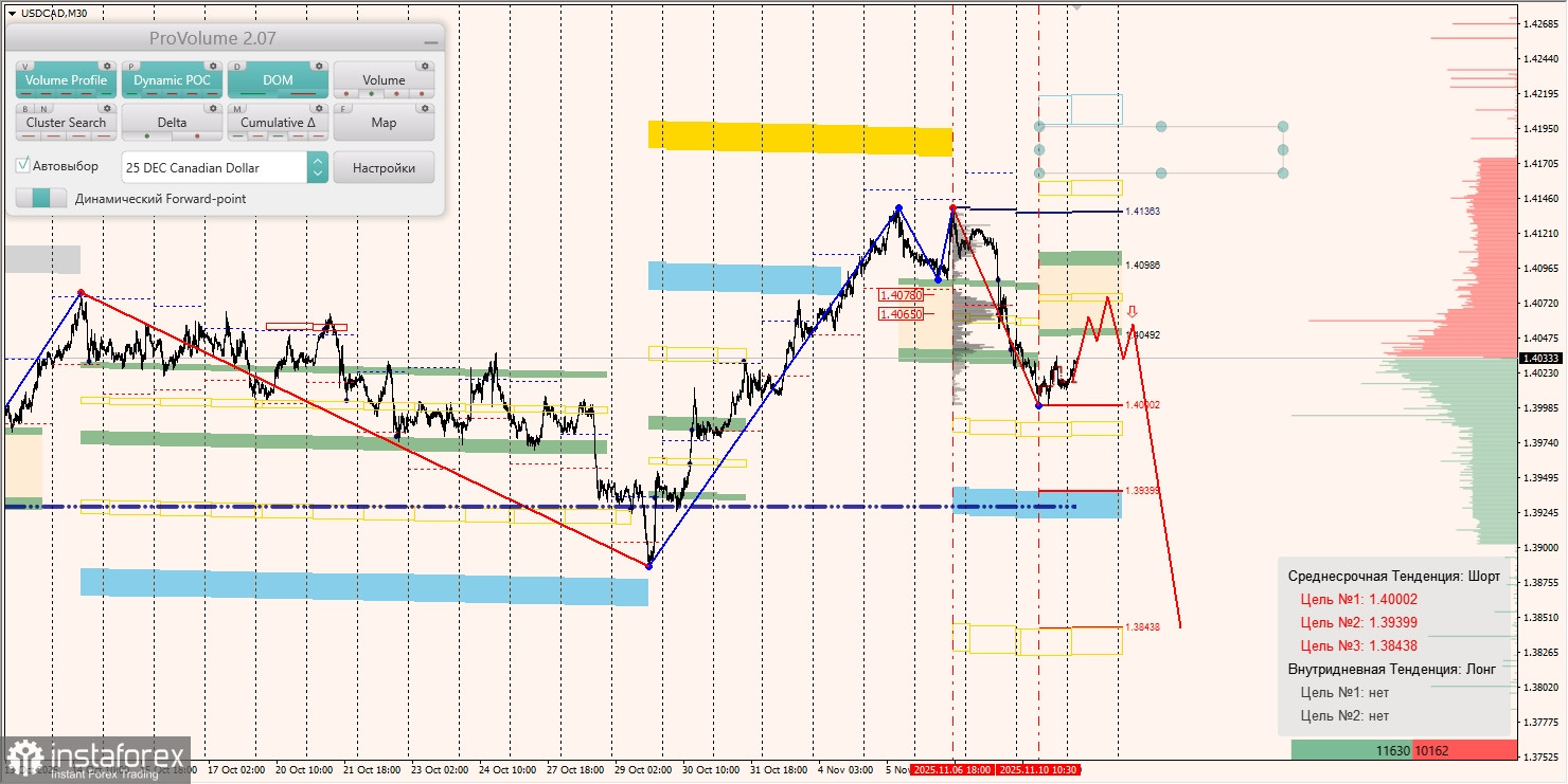 Маржинальные зоны и торговые идеи по AUD/USD, NZD/USD, USD/CAD (11.11.2025)