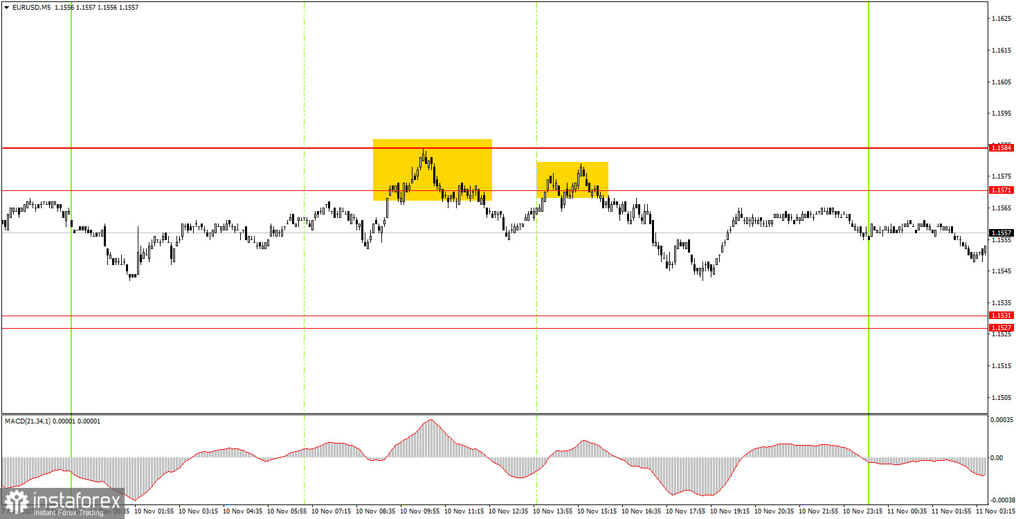 Как торговать валютную пару EUR/USD 11 ноября? Простые советы и разбор сделок для новичков. 