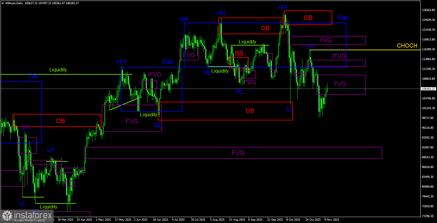 Торговые рекомендации по Биткоину(Bitcoin) на 11 ноября по системе ICT.