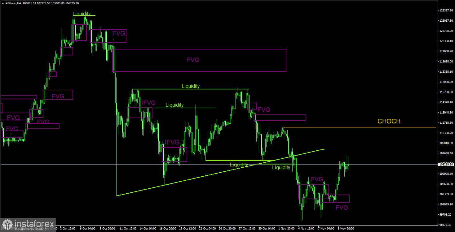Торговые рекомендации по Биткоину(Bitcoin) на 11 ноября по системе ICT.