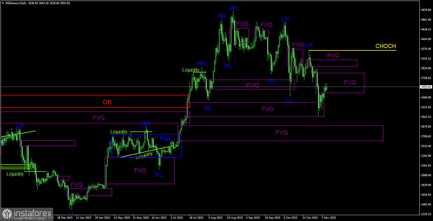 Торговые рекомендации по Эфиру(Ethereum) на 11 ноября по системе ICT
