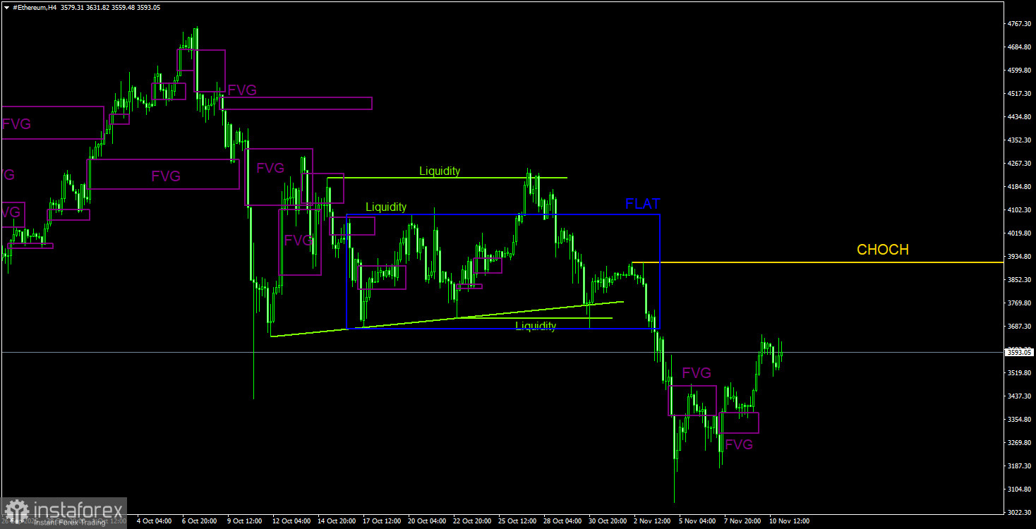 Торговые рекомендации по Эфиру(Ethereum) на 11 ноября по системе ICT