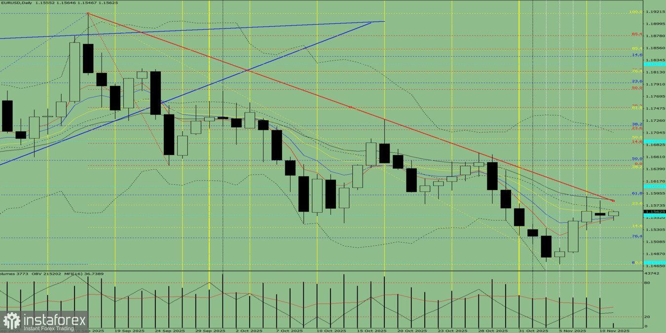 Индикаторный анализ. Дневной обзор на 11 ноября 2025 года по валютной паре EUR/USD