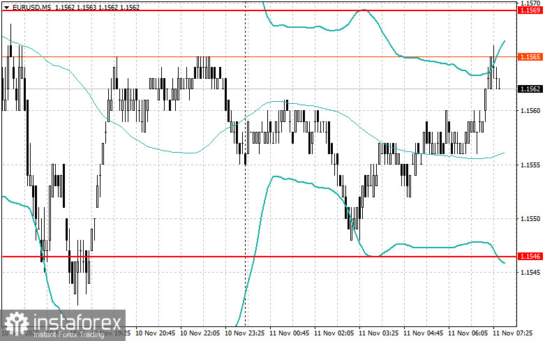 Внутридневные стратегии для начинающих трейдеров на 11 ноября 
