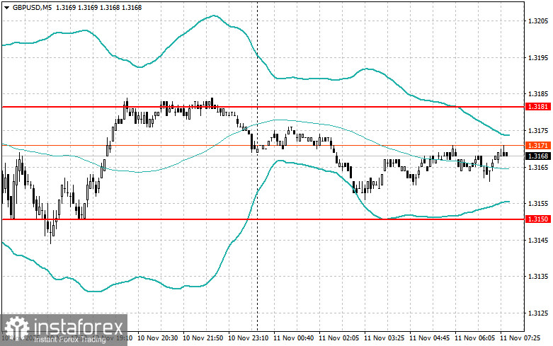 Внутридневные стратегии для начинающих трейдеров на 11 ноября 