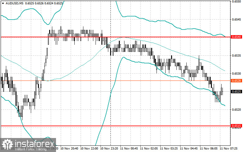 Внутридневные стратегии для начинающих трейдеров на 11 ноября 