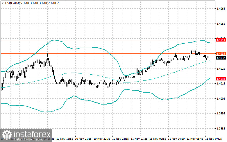 Внутридневные стратегии для начинающих трейдеров на 11 ноября 