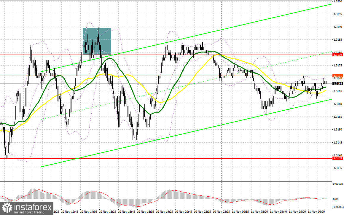 GBP/USD: план на европейскую сессию 11 ноября. Фунт сохраняет шансы на рост