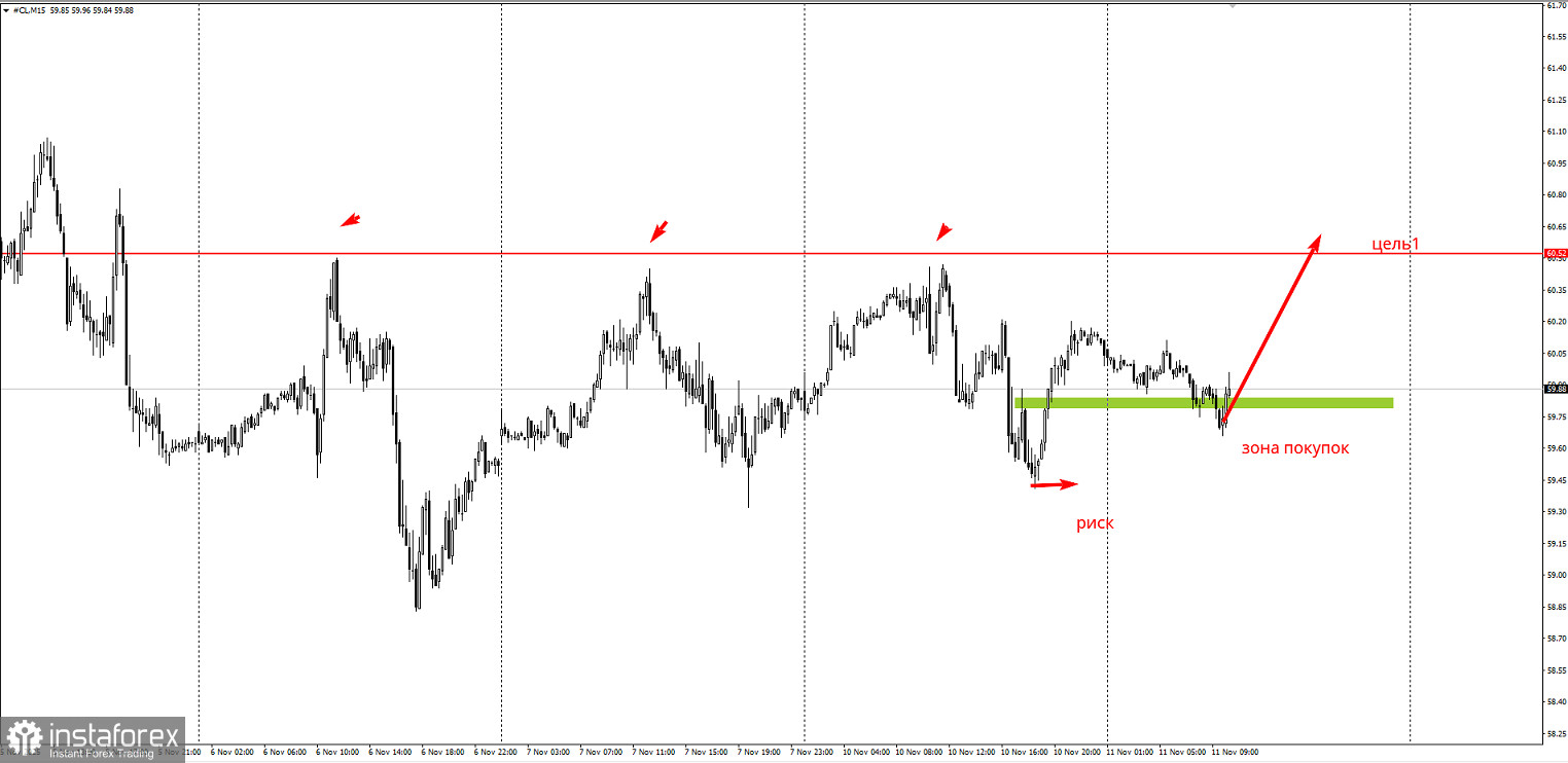 Торговая идея по нефти на повышение
