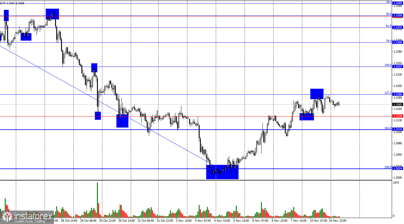 GBP/USD. 11 ноября. Британец может смотреть с позитивом в будущее