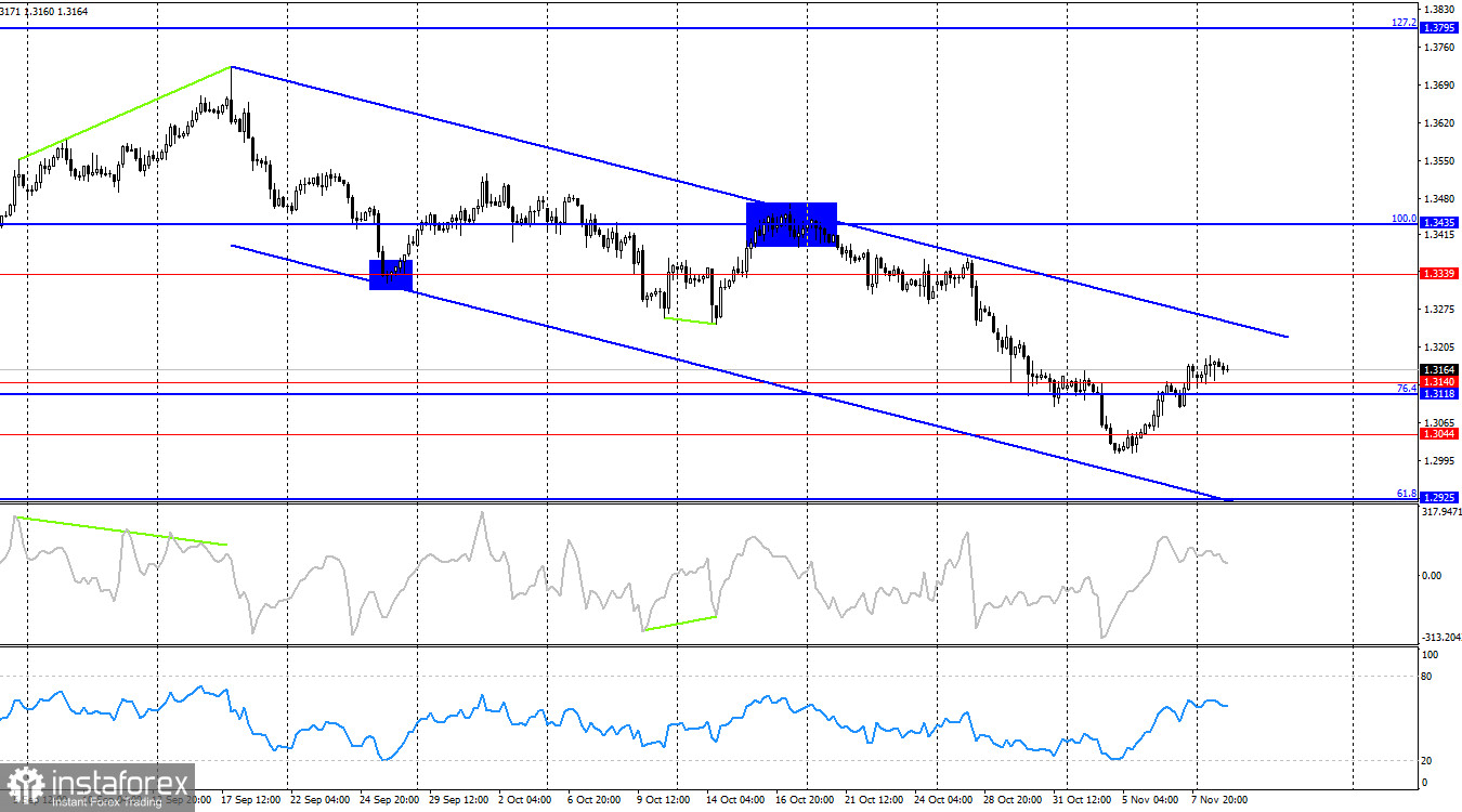 GBP/USD. 11 ноября. Британец может смотреть с позитивом в будущее