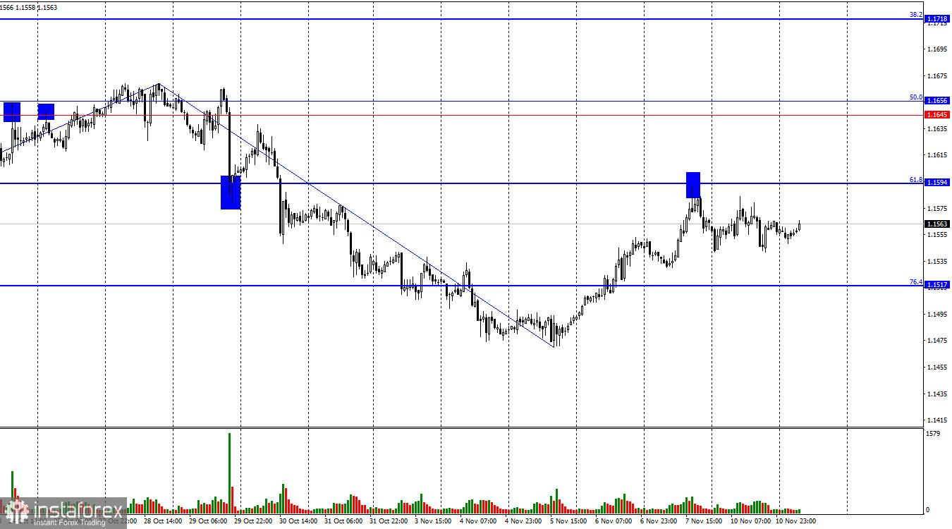 EUR/USD. 11 ноября. Доллар ждут трудные дни