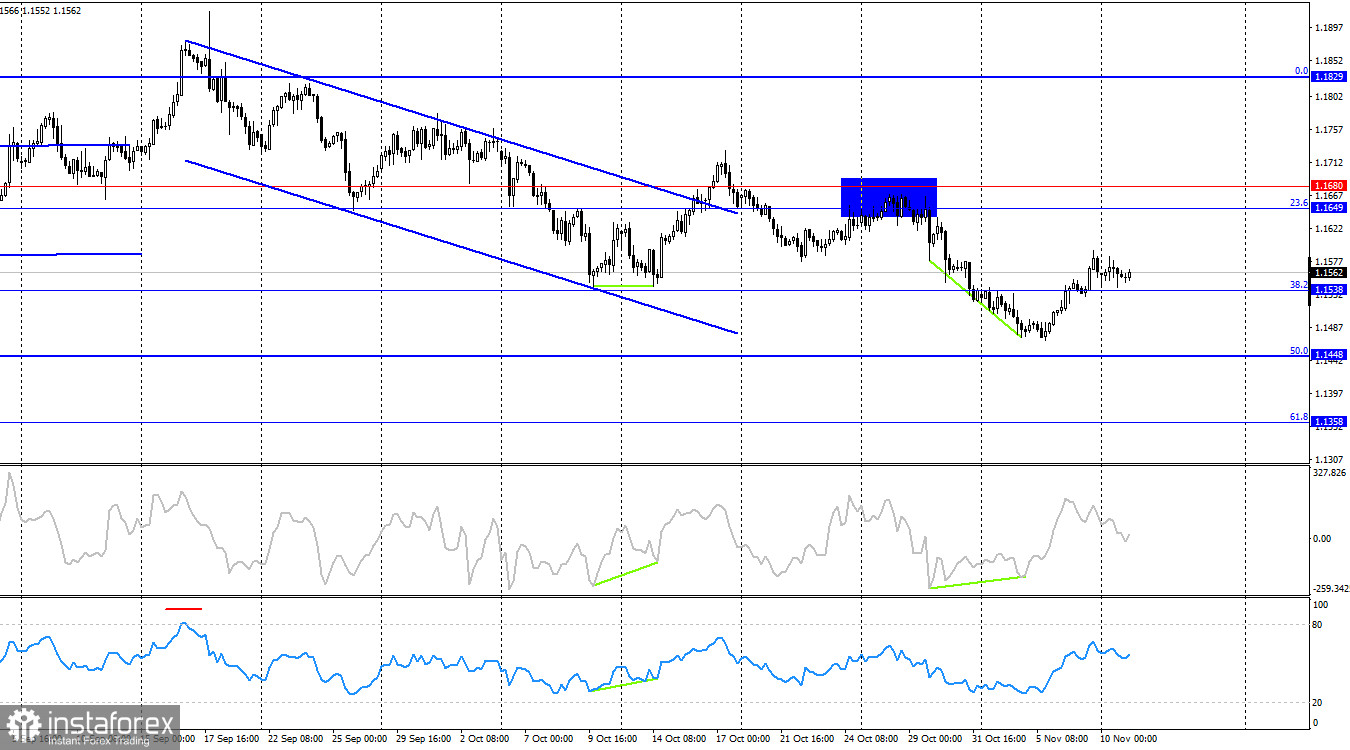 EUR/USD. 11 ноября. Доллар ждут трудные дни