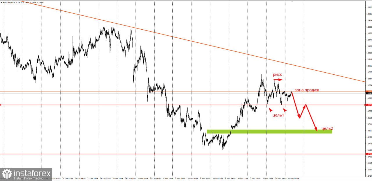 Торговая идея по EUR/USD на понижение