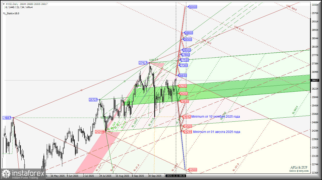 #HSI - Hang Seng Index - вторая декада ноября - несмелая попытка роста? Комплексный анализ - вилы Эндрюса APLs & ZUP - с 11 ноября 2025