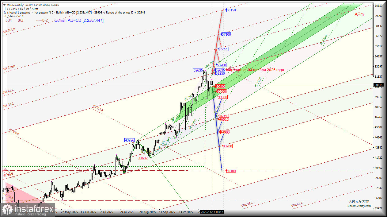 #N225 - Nikkei 225 - вторая декада ноября - восходящее движение остается в приоритете? Комплексный анализ - вилы Эндрюса APLs &amp; ZUP - с 11 ноября 2025 