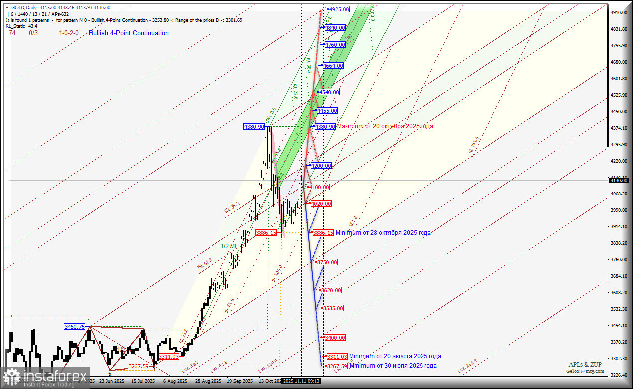 GOLD - вторая декада ноября - станем восстанавливать потери? Комплексный анализ - вилы Эндрюса APLs &amp; ZUP - с 11 ноября 2025 
