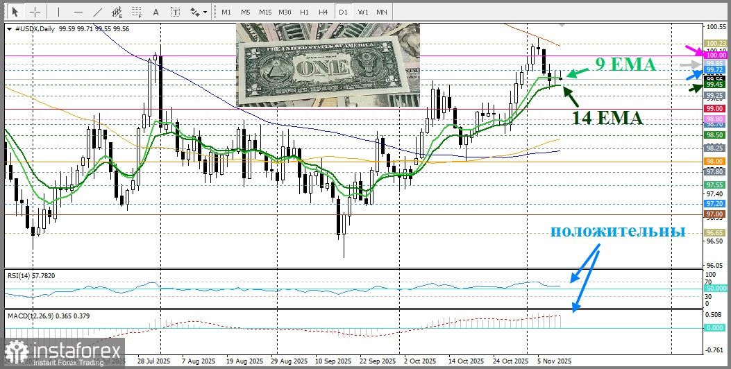 DXY. Анализ цен. Прогноз. Доллар США испытывает трудности в привлечении покупателей