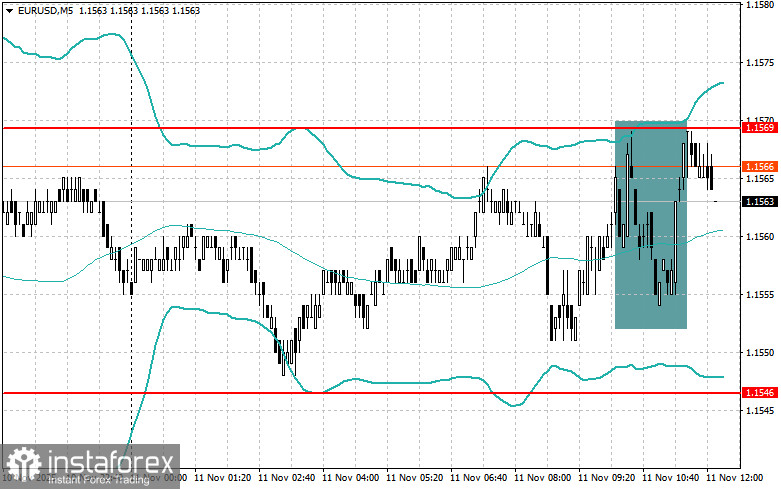 Корректировка уровней и целей на американскую сессию 11 ноября