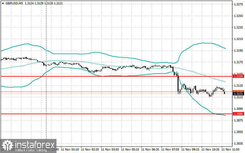 Корректировка уровней и целей на американскую сессию 11 ноября