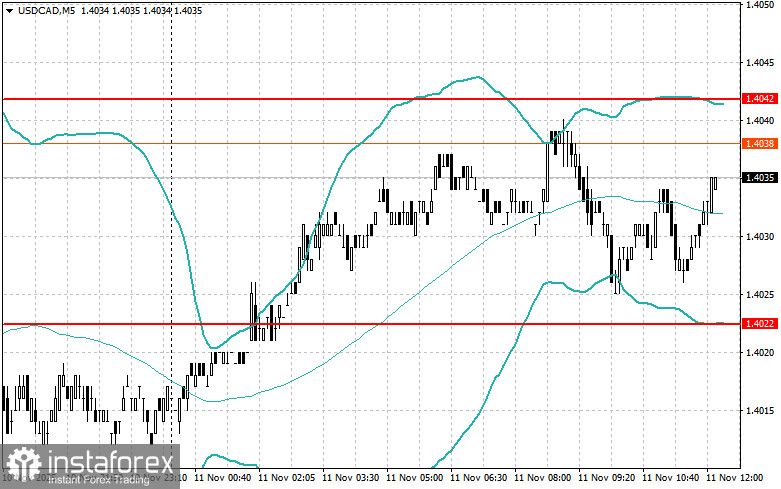 Корректировка уровней и целей на американскую сессию 11 ноября