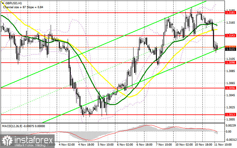 GBP/USD: план на американскую сессию 11 ноября. Фунт рухнул после слабых данных
