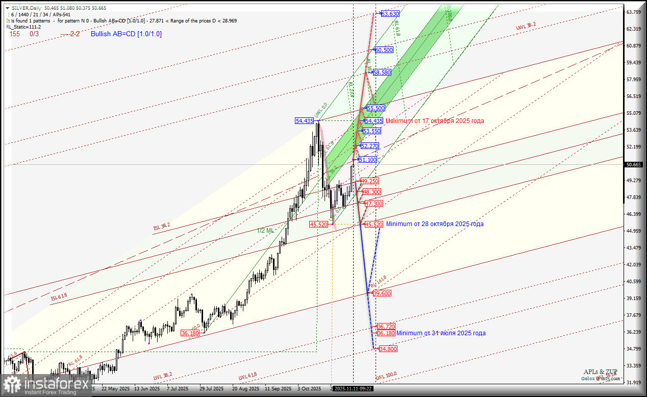 SILVER - вторая декада ноября - возвращаемся к максимум 54.435 от 17 октября? Комплексный анализ - вилы Эндрюса APLs & ZUP - с 11 ноября 2025