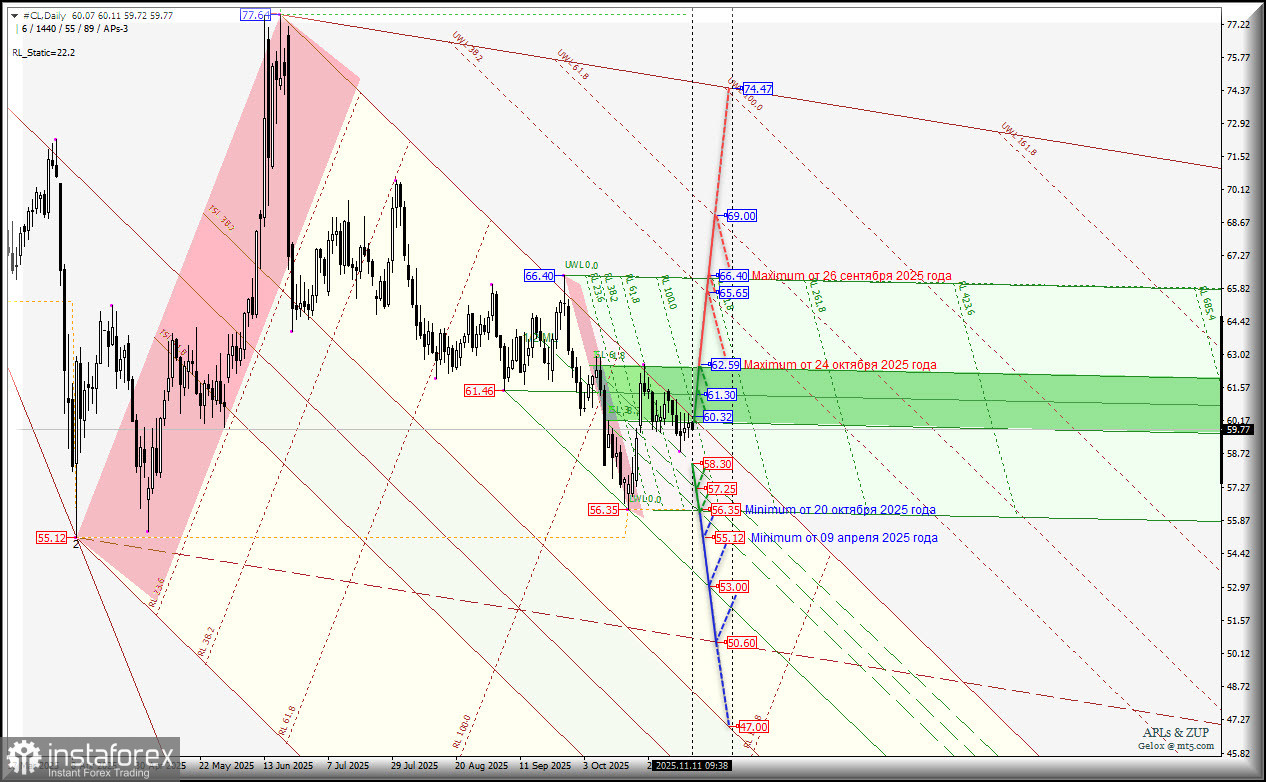 Нефть - #CL - Daily - в последний месяц осени станем пробовать торговаться выше 60.00 USD? Комплексный анализ - APLs &amp; ZUP - с 11 ноября 2025 