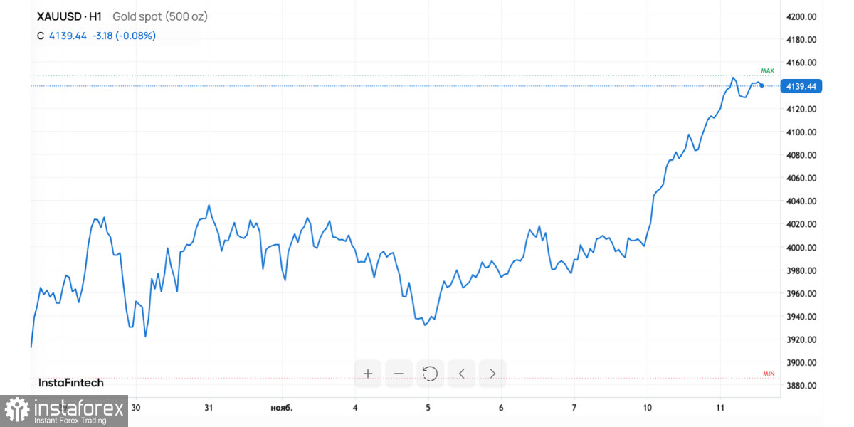 Золото взлетает к $4100: слабые данные из США подогревают ожидания снижения ставок