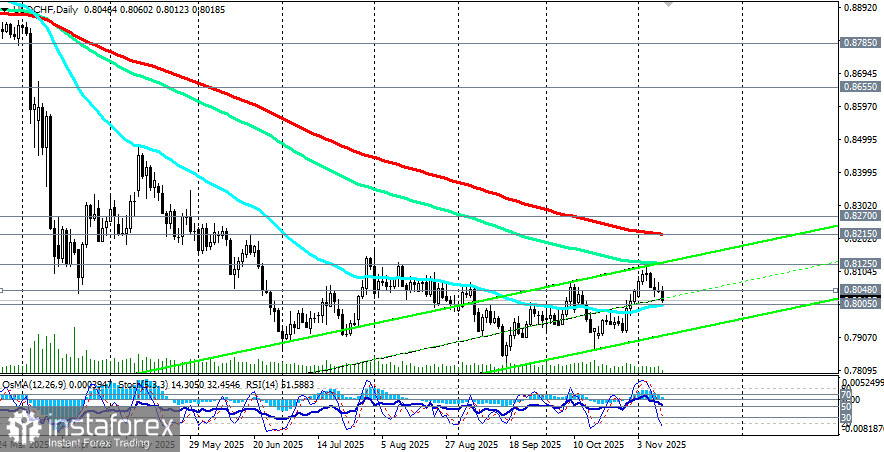 USD/CHF: сценарии динамики на 11.11.2025