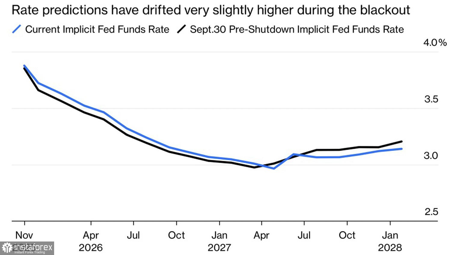 Доллар идет на компромисс
