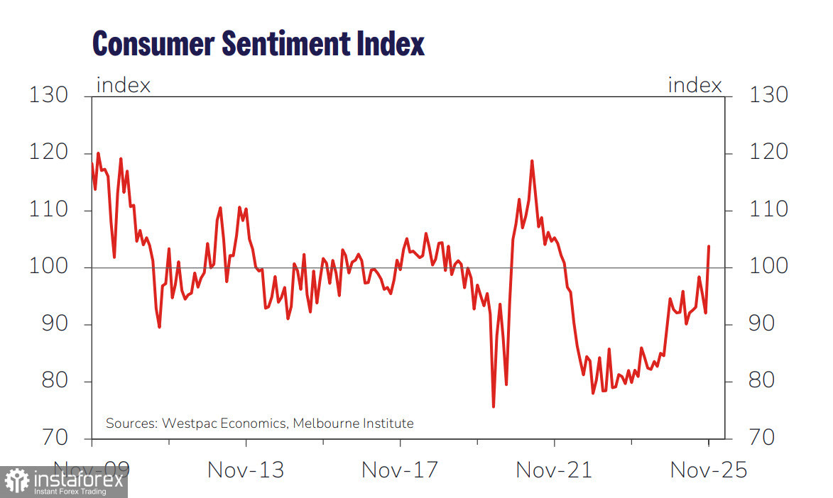 Ряд позитивных новостей укрепляют шансы на рост австралийского доллара