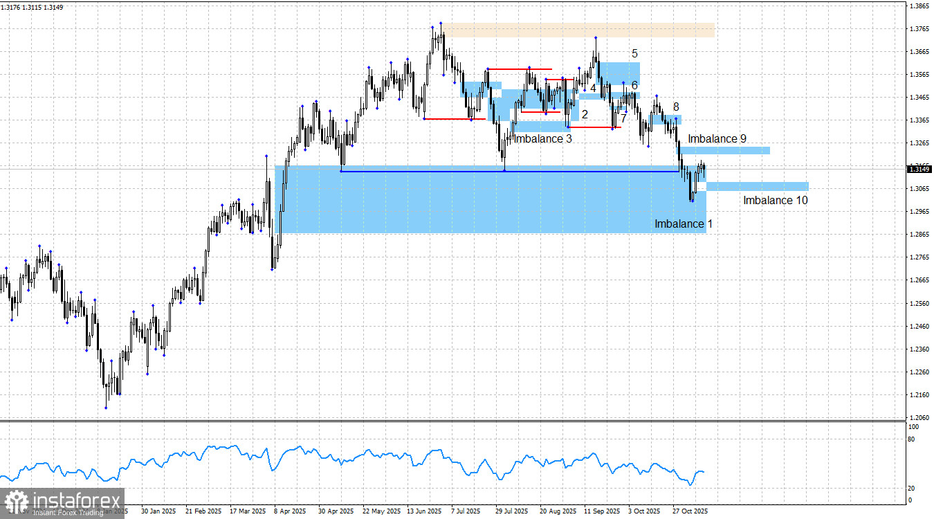 GBP/USD. Smart money. Сложный вторник для британца