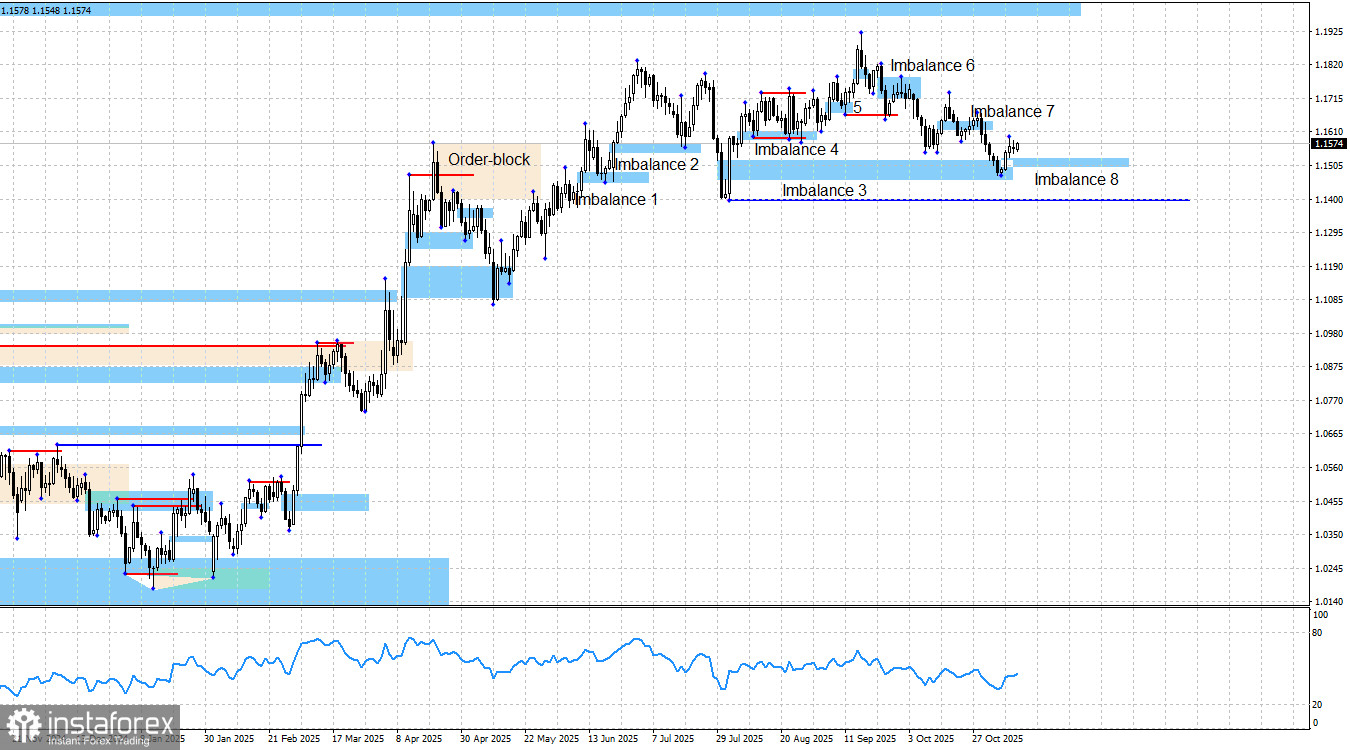 EUR/USD. Smart money. Все идет по плану