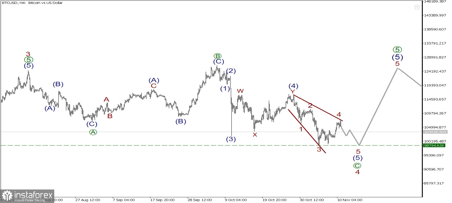 BTC/USD 11 ноября. Возможно зигзагообразное движение вниз к предыдущему минимуму!