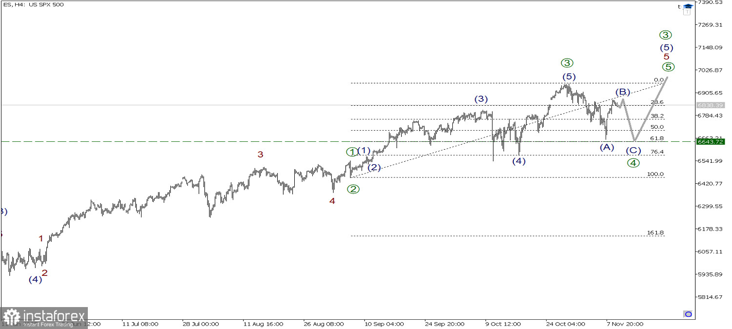 SP500 11 ноября. Внимание завершение коррекции, может дать начало медвежьего импульса.