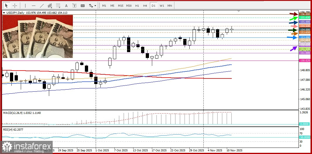USD/JPY. Analyse et Prévisions