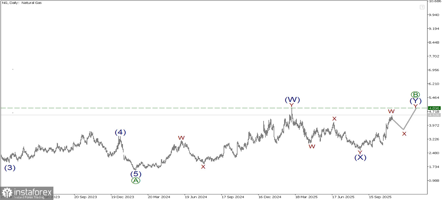 NG 11 ноября. Небольшой откат, не меняет общий сценарий!