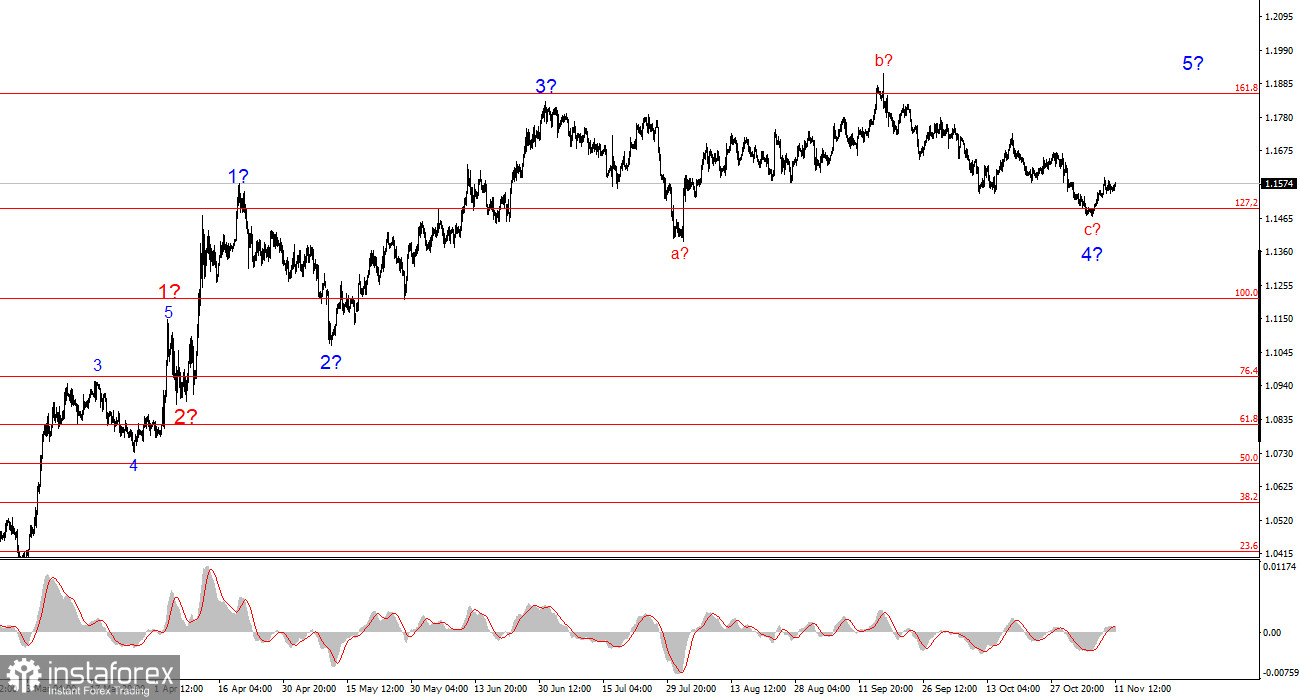 Анализ EUR/USD. 11 ноября. Осенняя меланхолия в самом разгаре