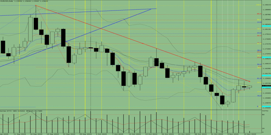 Exchange Rates analysis